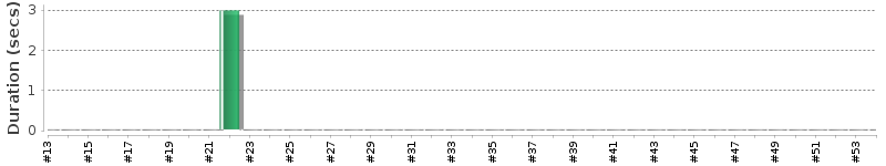 [Method Execution Trend Chart]