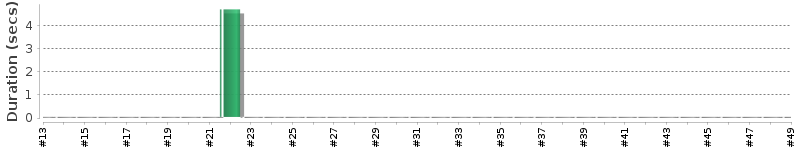 [Method Execution Trend Chart]