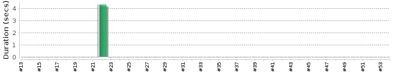 [Method Execution Trend Chart]