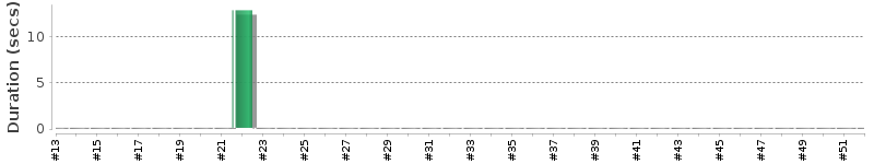 [Method Execution Trend Chart]