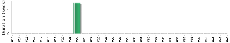 [Method Execution Trend Chart]