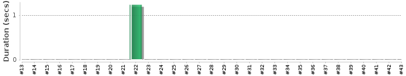 [Method Execution Trend Chart]