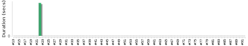 [Method Execution Trend Chart]