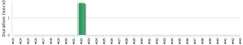 [Method Execution Trend Chart]