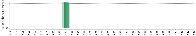 [Method Execution Trend Chart]