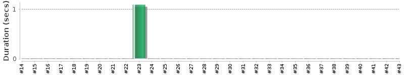 [Method Execution Trend Chart]