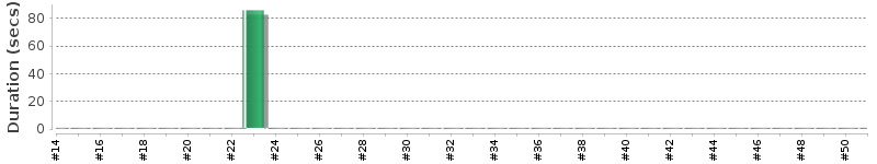 [Method Execution Trend Chart]
