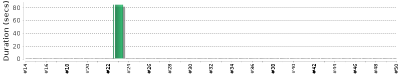 [Method Execution Trend Chart]