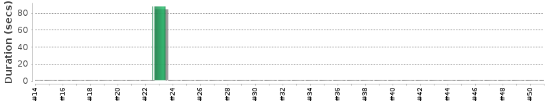 [Method Execution Trend Chart]