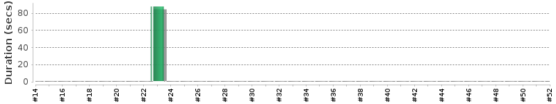 [Method Execution Trend Chart]