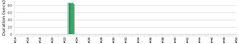 [Method Execution Trend Chart]