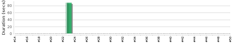 [Method Execution Trend Chart]