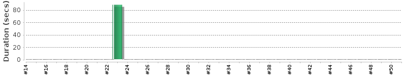 [Method Execution Trend Chart]