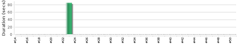 [Method Execution Trend Chart]