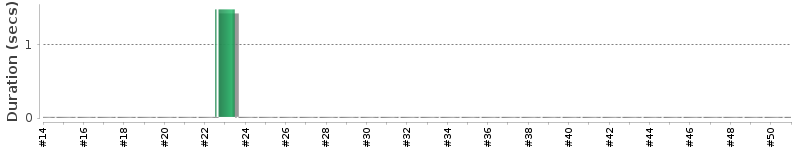 [Method Execution Trend Chart]