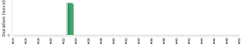 [Method Execution Trend Chart]