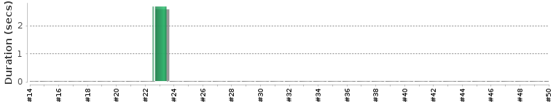 [Method Execution Trend Chart]