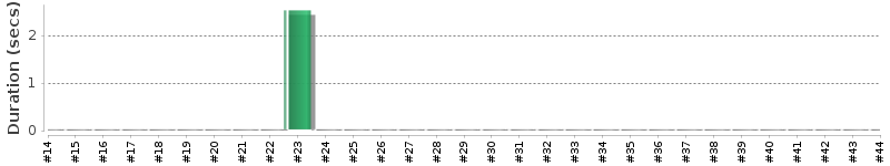 [Method Execution Trend Chart]