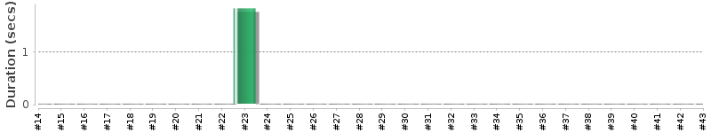 [Method Execution Trend Chart]