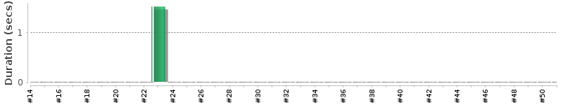 [Method Execution Trend Chart]