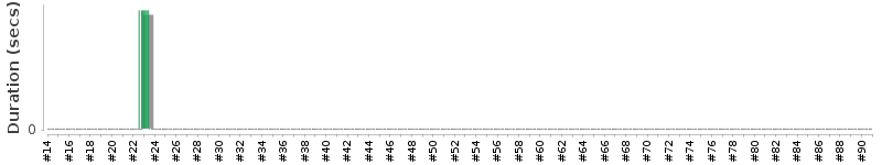 [Method Execution Trend Chart]