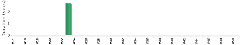 [Method Execution Trend Chart]