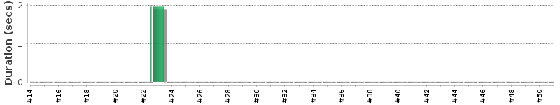 [Method Execution Trend Chart]
