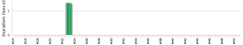 [Method Execution Trend Chart]