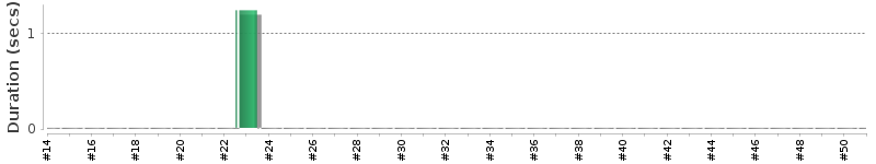 [Method Execution Trend Chart]