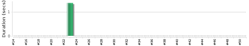 [Method Execution Trend Chart]