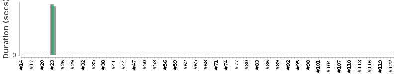 [Method Execution Trend Chart]