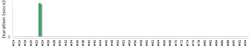 [Method Execution Trend Chart]