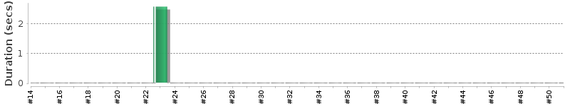 [Method Execution Trend Chart]