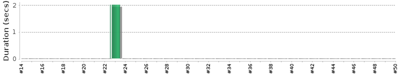 [Method Execution Trend Chart]