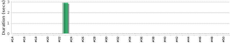 [Method Execution Trend Chart]