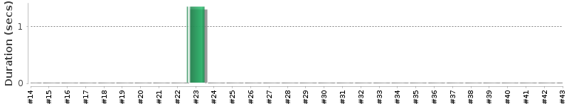 [Method Execution Trend Chart]