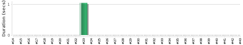 [Method Execution Trend Chart]