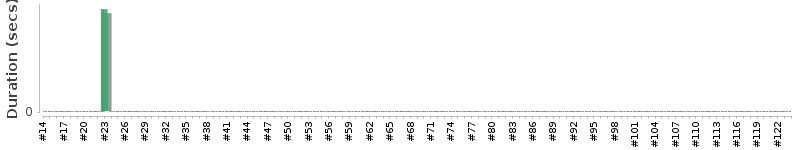[Method Execution Trend Chart]