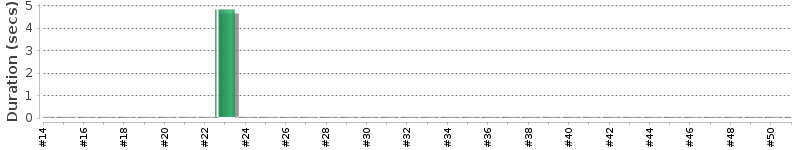 [Method Execution Trend Chart]