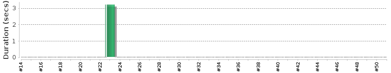[Method Execution Trend Chart]