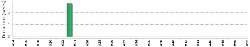 [Method Execution Trend Chart]