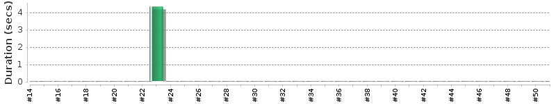 [Method Execution Trend Chart]