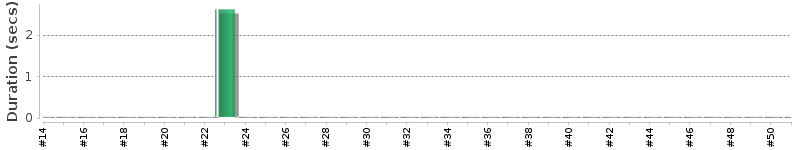[Method Execution Trend Chart]