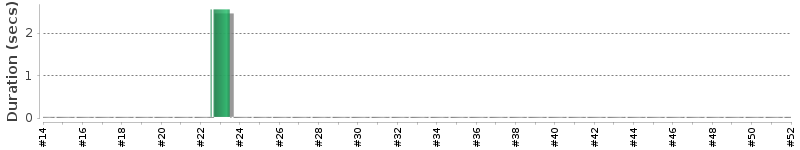 [Method Execution Trend Chart]