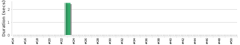 [Method Execution Trend Chart]