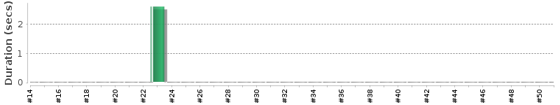 [Method Execution Trend Chart]