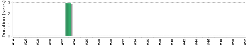 [Method Execution Trend Chart]