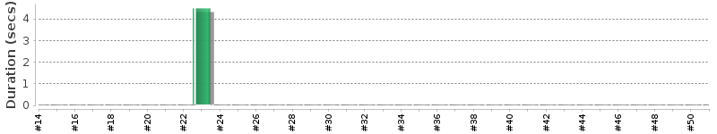 [Method Execution Trend Chart]
