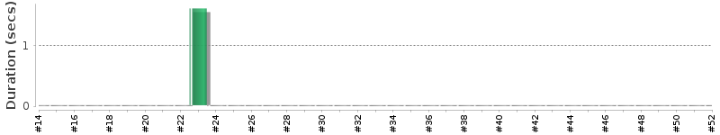 [Method Execution Trend Chart]