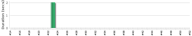 [Method Execution Trend Chart]
